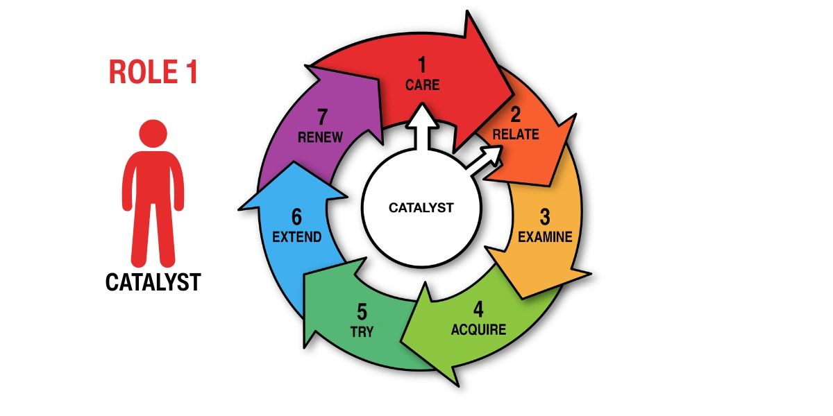 Graphic: Role 1 Catalyst mapped to stages 1 and 2 of the change cycle
