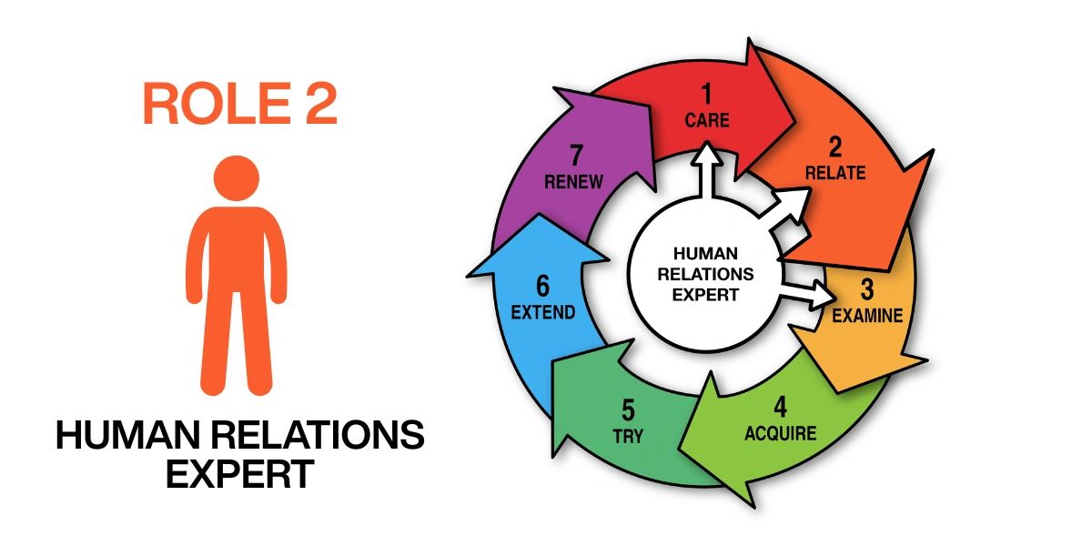 Graphic: Role 2 Human Relations Expert mapped to stages 1 and 2 and 3 of the change cycle