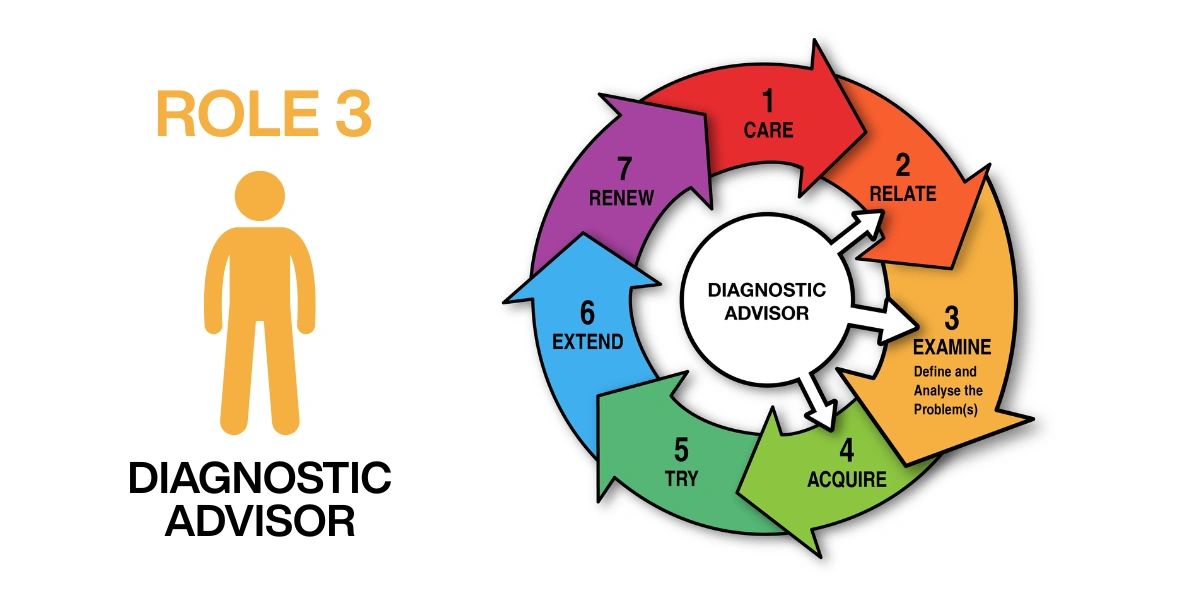 Graphic: Role 3 Diagnostic Advisor mapped to stages 2, 3 and 4 of the change cycle