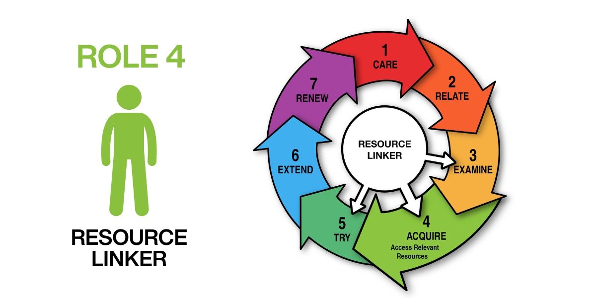 Graphic: Role 4 Resource Linker mapped to stages 3, 4 and 5 of the change cycle
