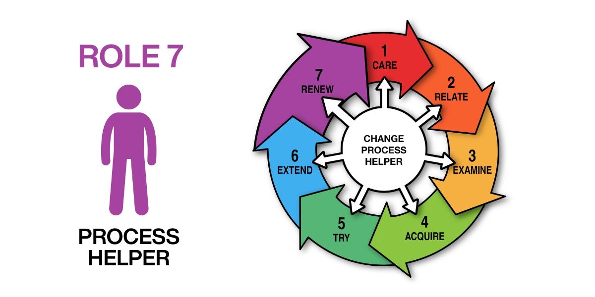 Graphic: Role 6 Extension Agent mapped to all stages of the change cycle