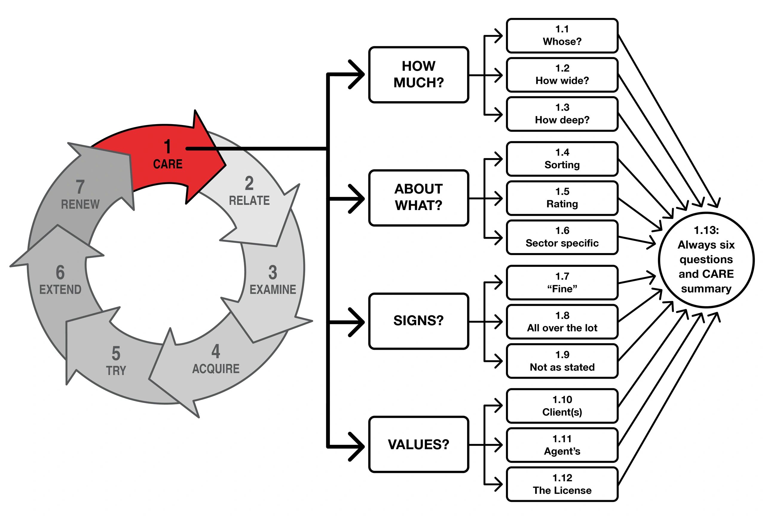 Graphic: Change cycle with CARE highlighted and flowchart of CARE sub-stages.