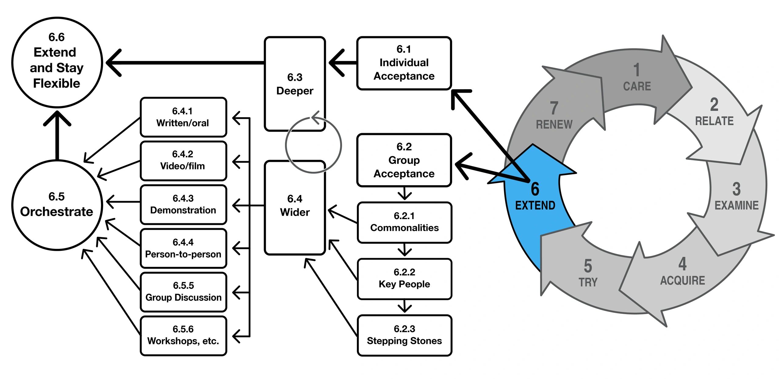 EXTEND stage flowchart