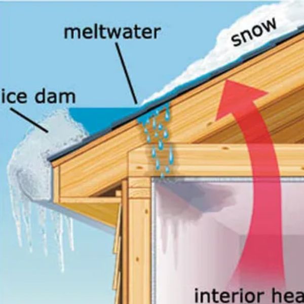 Diagram showing snow melting on a roof causing an ice dam and water leakage.