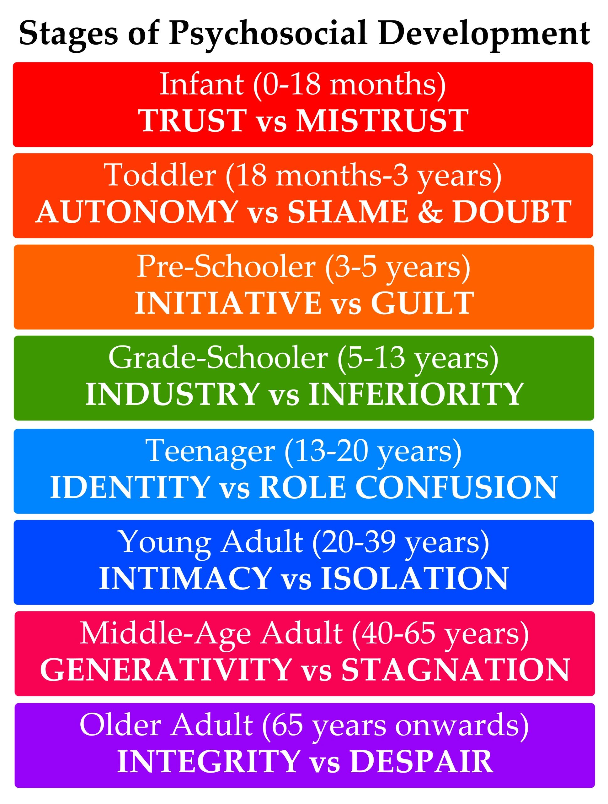 Eriksons Stages Of Psychosocial Development 2988