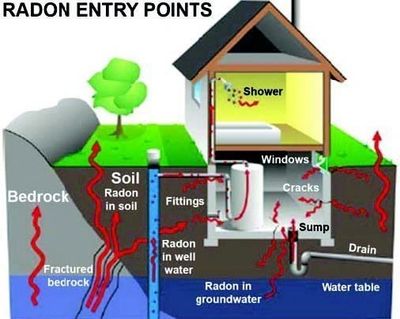 Residential radon levels should be below 4.0pCi/L.
Levels above are recommended to be mitigated.