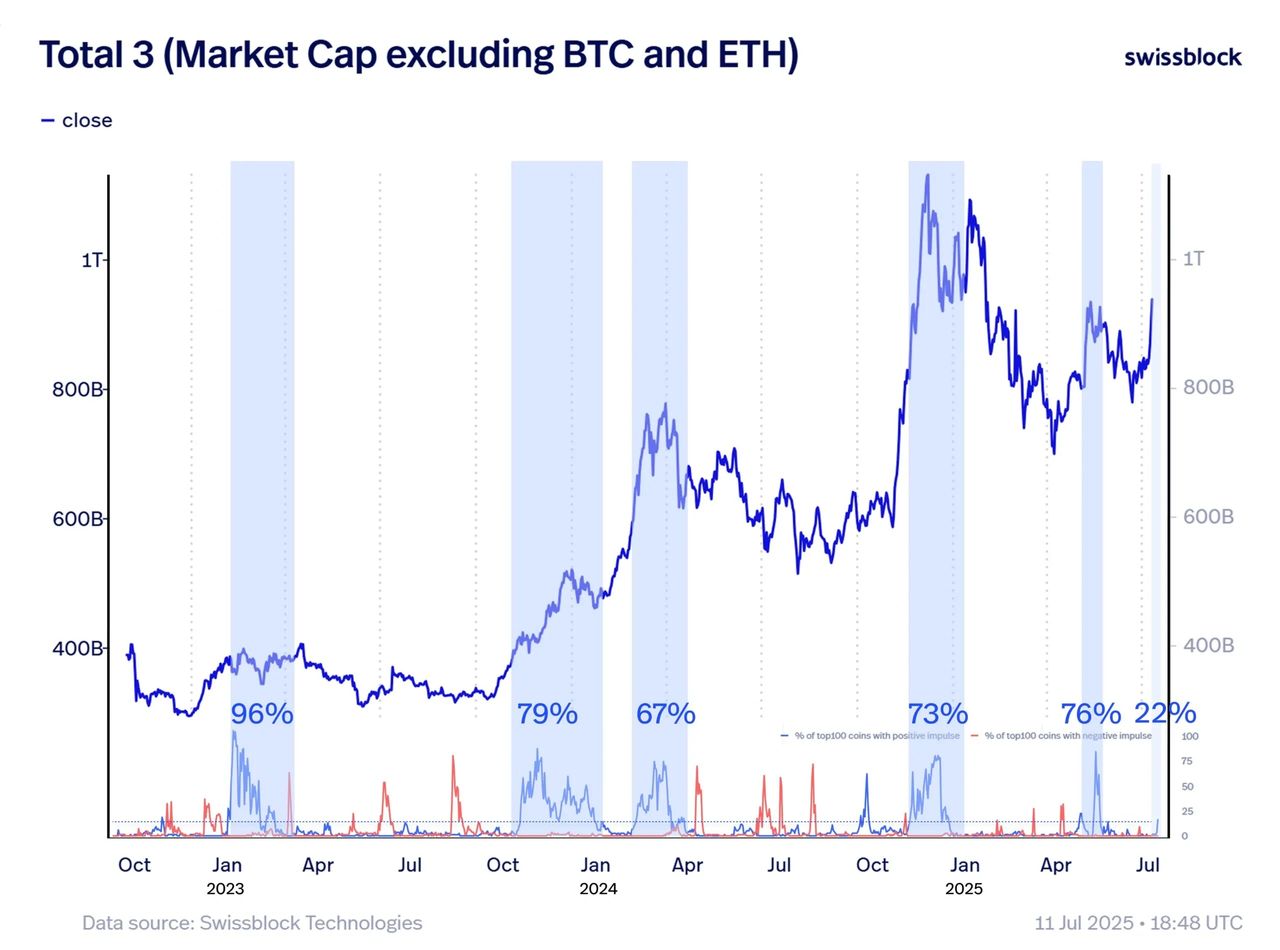 Crypto Altseason & The Rise and Rise of Bitcoin