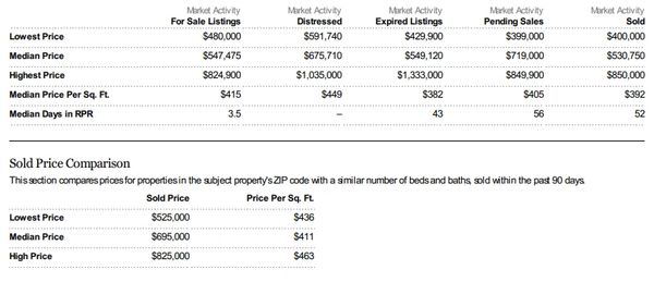  Get Recommended Pricing Strategy 
 Compare price of homes in your subject property's ZIP code