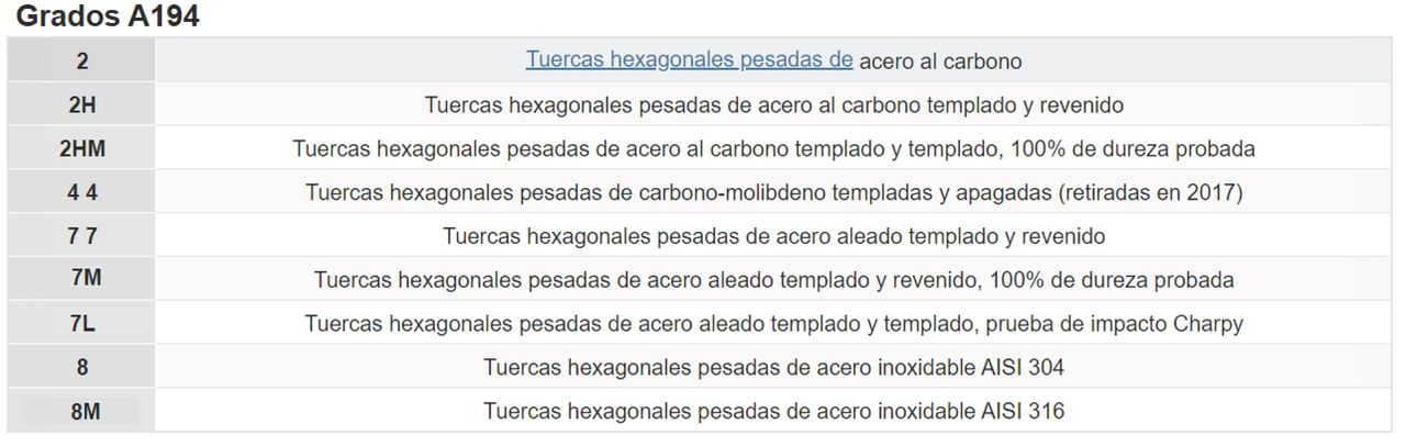 se describen los grados de cada tuerca A194