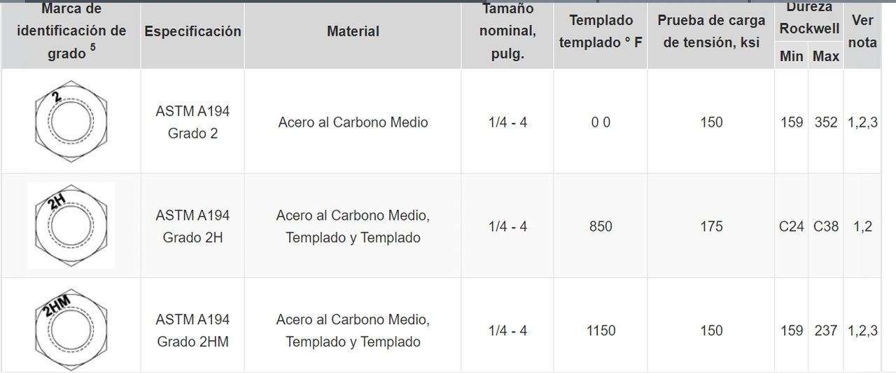 Propiedades mecánicas de las tuercas