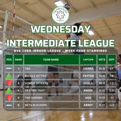 Indoor volleyball league standings for Wednesday Intermediate League week four.