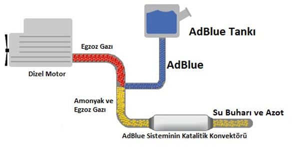 Adblue sistemi iptali öncesi çalışması