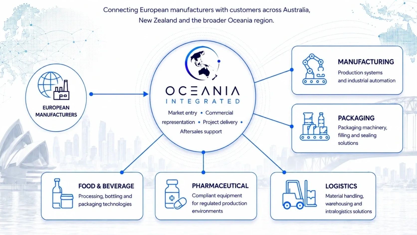 Diagram of Oceania Integrated connecting European manufacturers to various sectors in Oceania.
