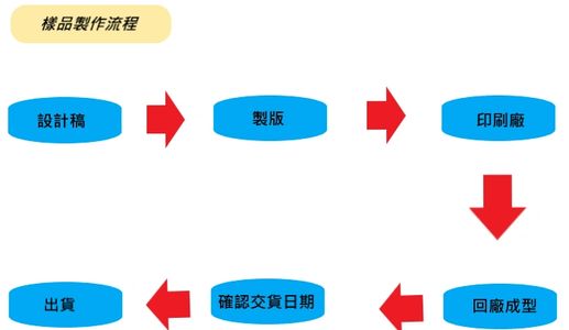 罐頭製造流程