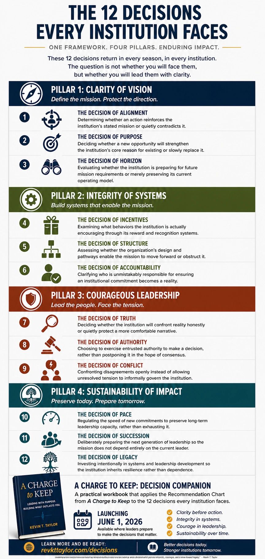 The 12 critical decisions every institution faces, organized into four pillars for lasting impact and leadership.
