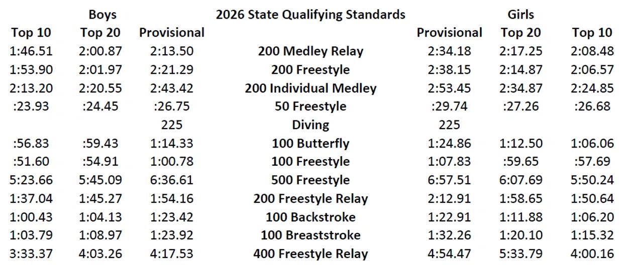 2026 State Qualifying Standards for boys and girls swimming events.