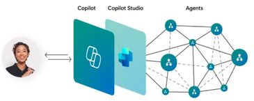 Diagram showing interaction between Copilot, Copilot Studio, and Agents.