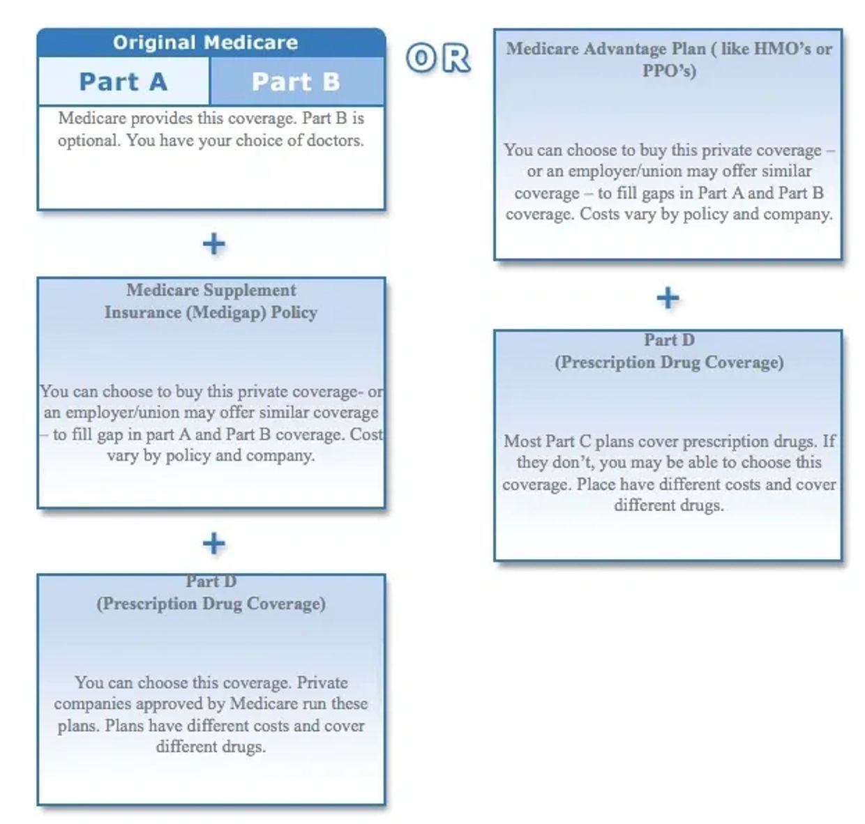 Medicare – Medigap Supplement Guide