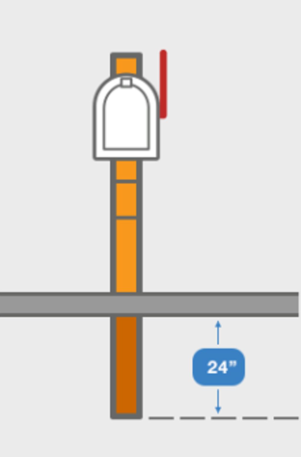 Mailbox stand should be 24” deep and installed to fall away if struck by a vehicle 