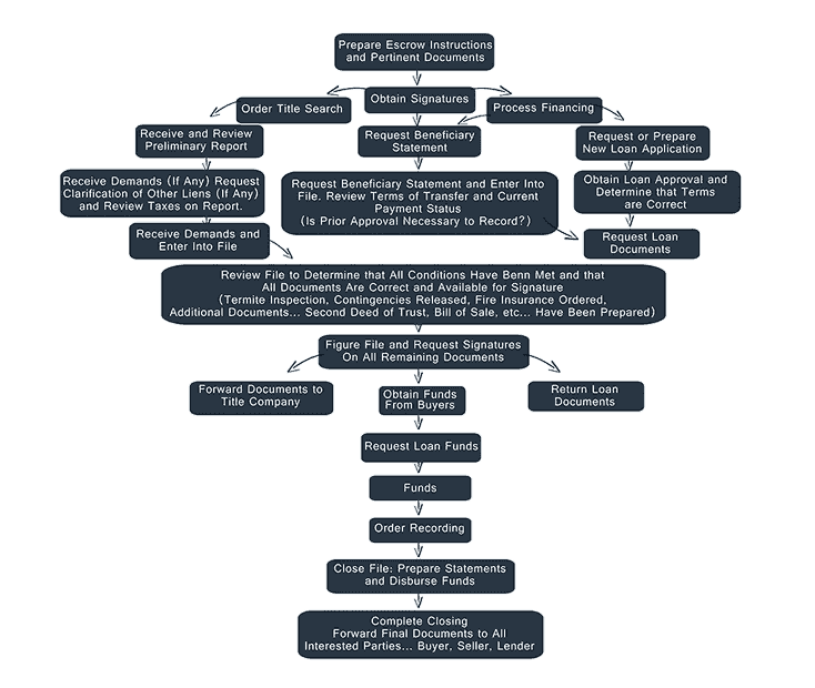 About Us Southern California Escrow Inc.