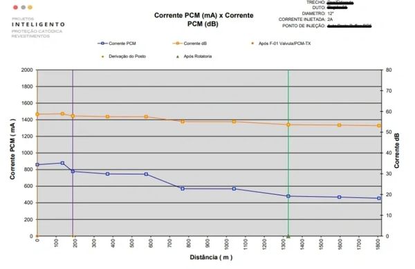 Exemplo de grafico de atenuação de corrente current attenuation