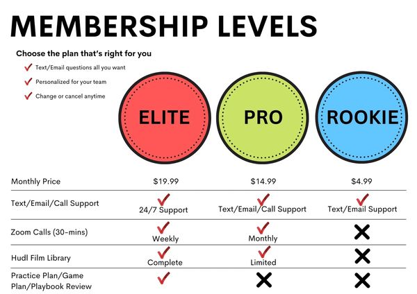 Comparison chart of Elite, Pro, and Rookie membership levels with prices and benefits.