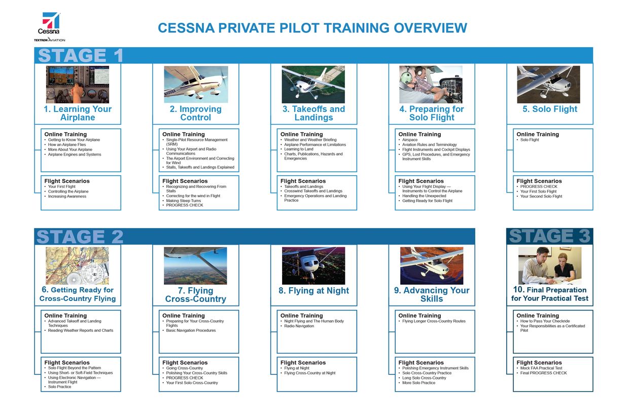 Learn To Fly #8】Private Pilot Licence