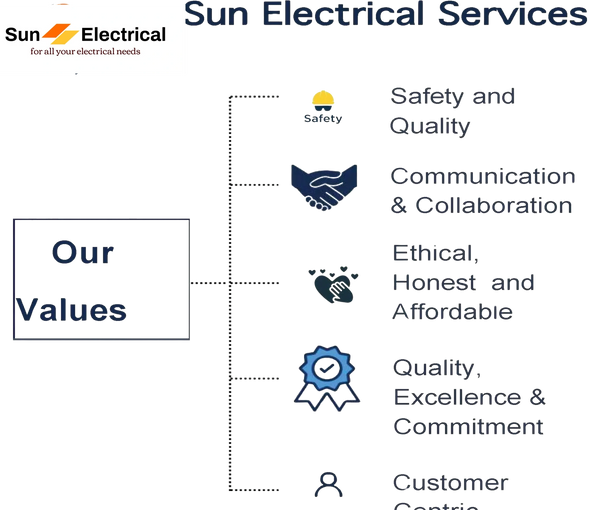 Sun Electrical Services values safety, communication, ethics, quality, and customer focus.