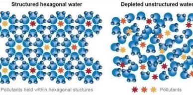 structured water Hexagonal water, magnetized water, gel water, structured water, cluster water, H3O2 or H₃O₂