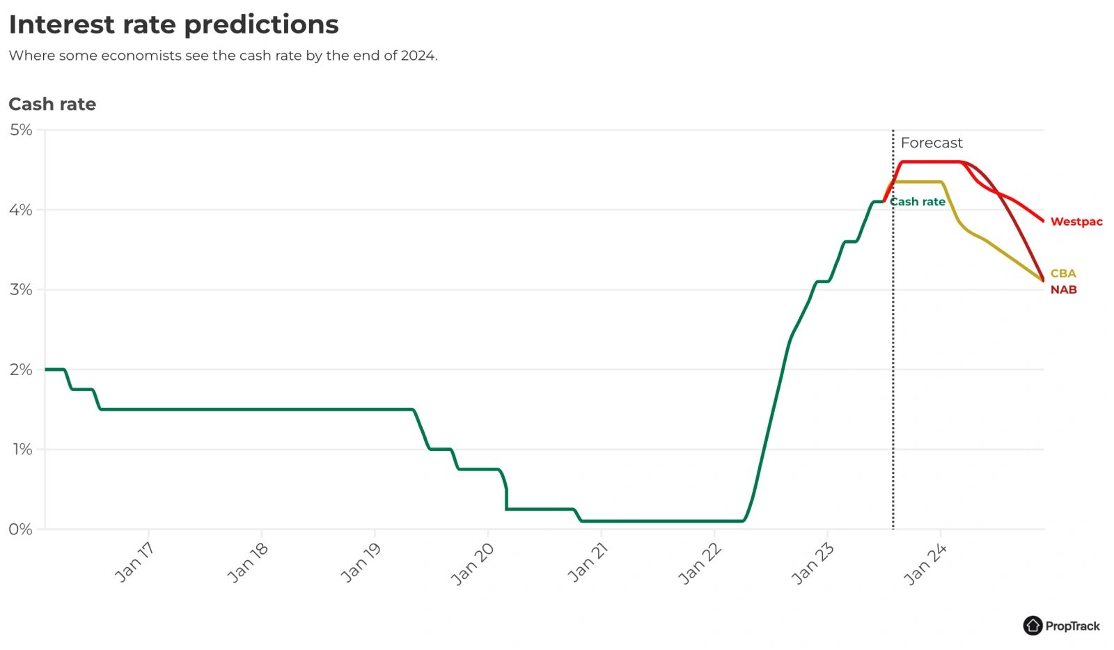澳洲央行新行长领导下利率有望下降