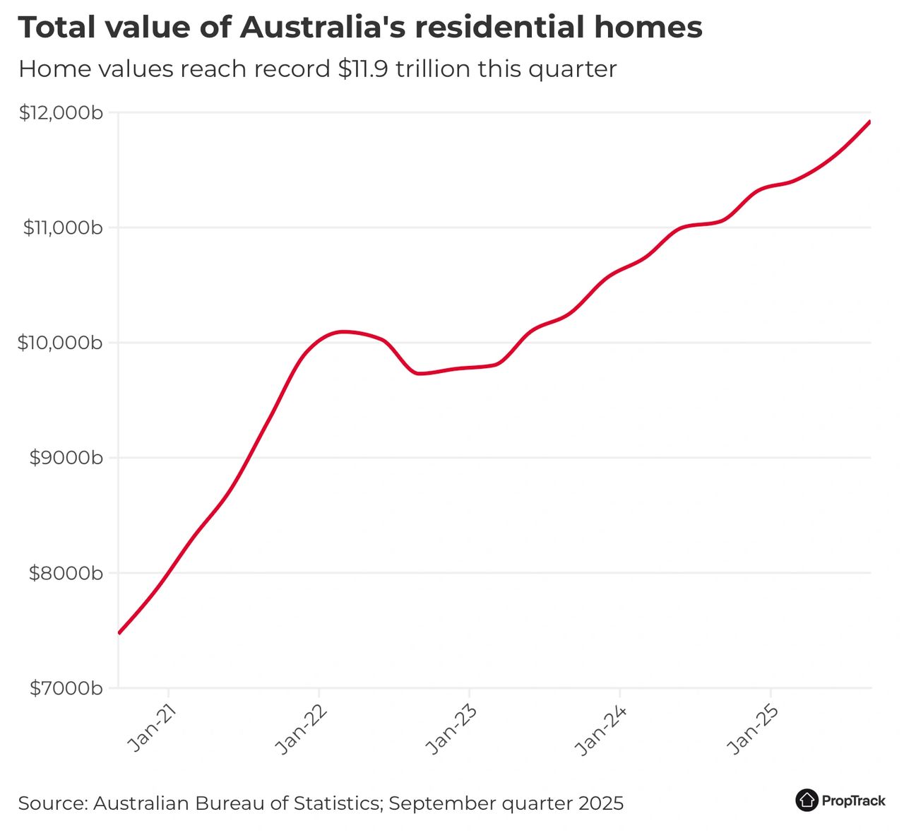 房产市场价值逼近惊人的12万亿澳元