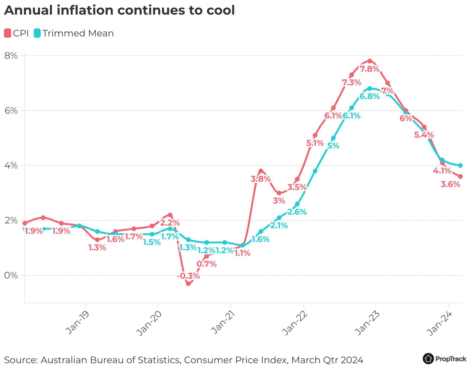 通胀超出预期，澳洲联储可能推迟降息