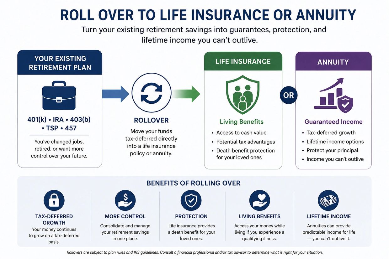 Infographic explaining rollover options from retirement plans to life insurance or annuity.