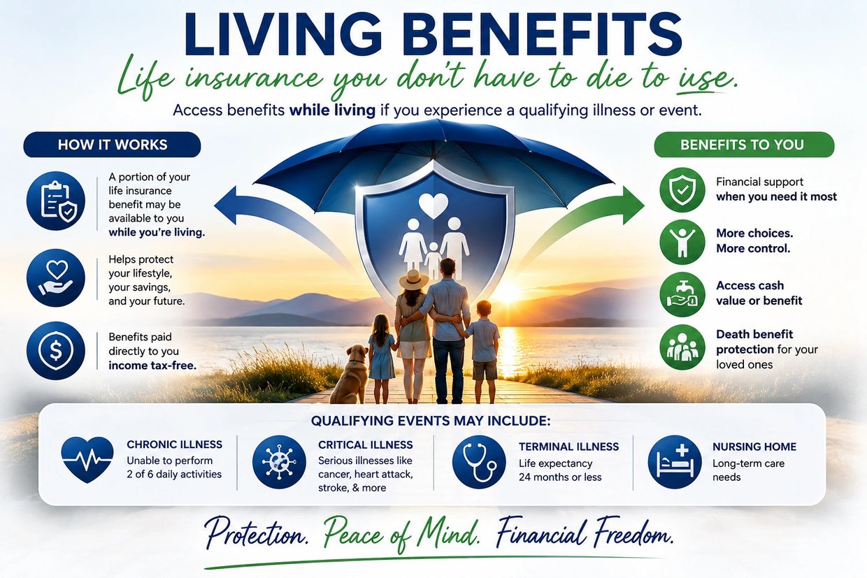 Life insurance living benefits provide financial support during qualifying illnesses or events.