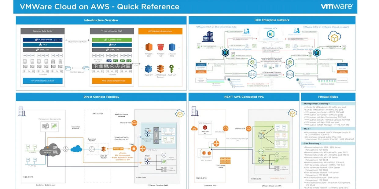 VMware Cloud to AWS.