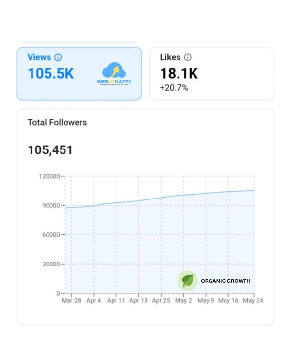 Organic reach increase from targeted social media posts without paid ads

