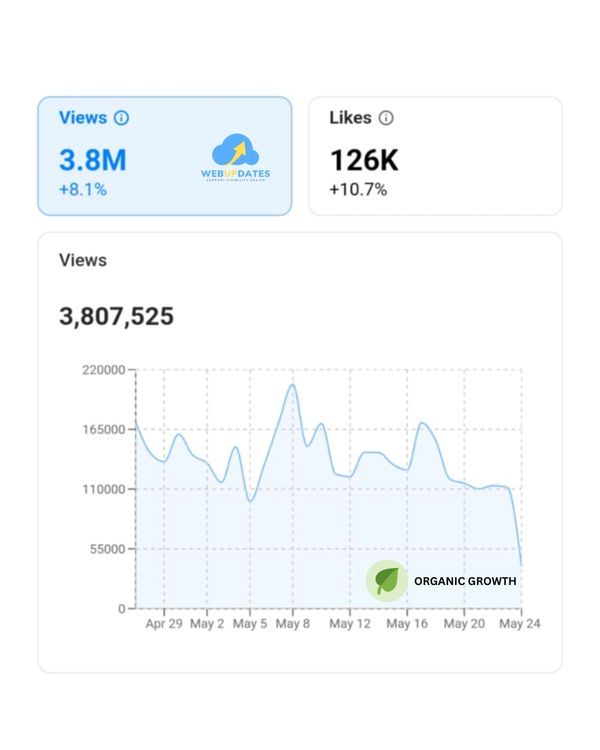 Strategic hashtag use increasing discoverability and follower engagement

