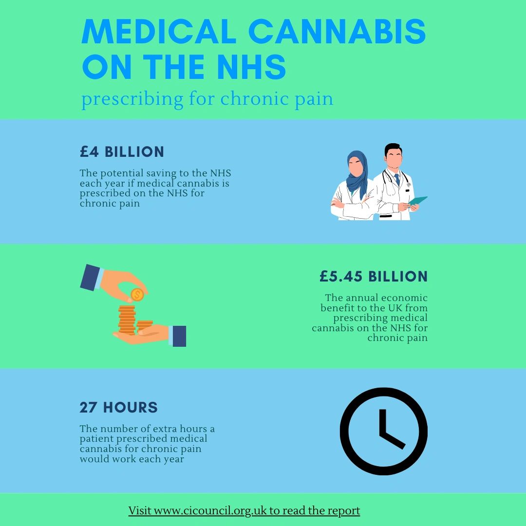 Potential of Medical Cannabis on NHS