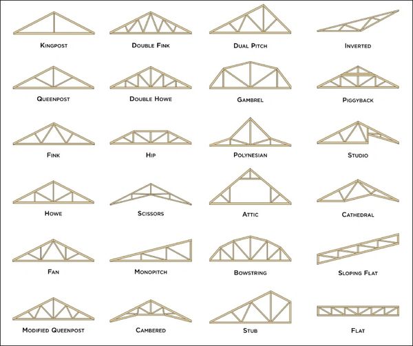 We manufacture traditional frame wood trusses  by pressing galvanized steel truss plates into wood
m