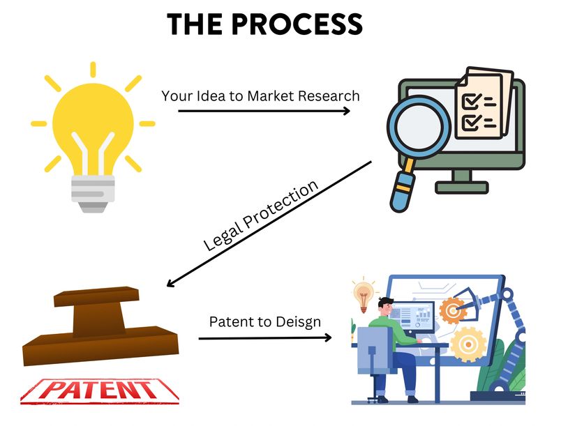 A visual representation of the steps involved in patenting an idea, showcasing research, application, and approval stages.