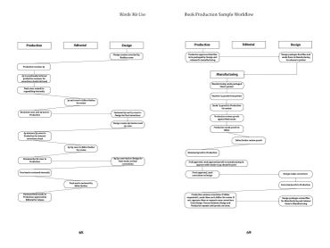 A detailed flowchart of book production and book production sample workflow.