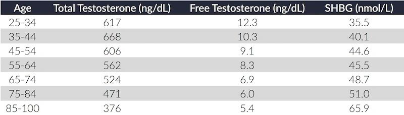 Healthy Testosterone Levels Chart