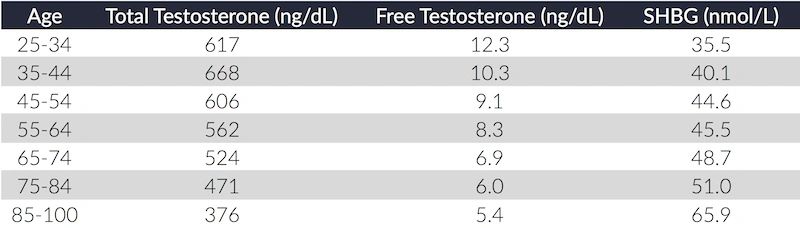 Normal Testosterone Levels In Men Chart