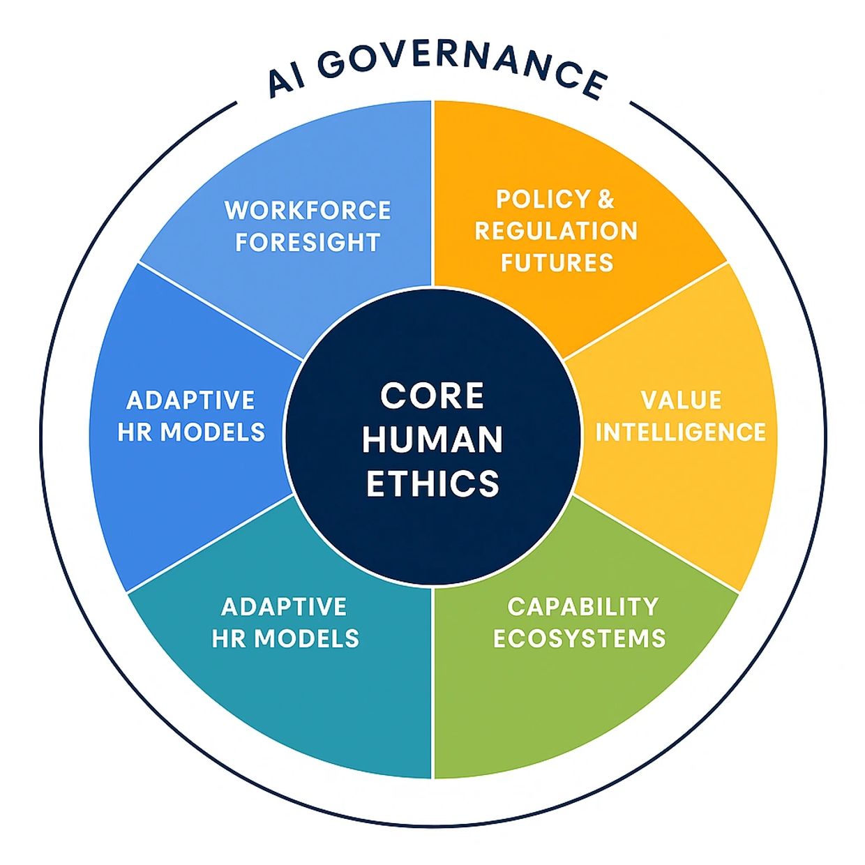 AI in HR Governance. The future of work.