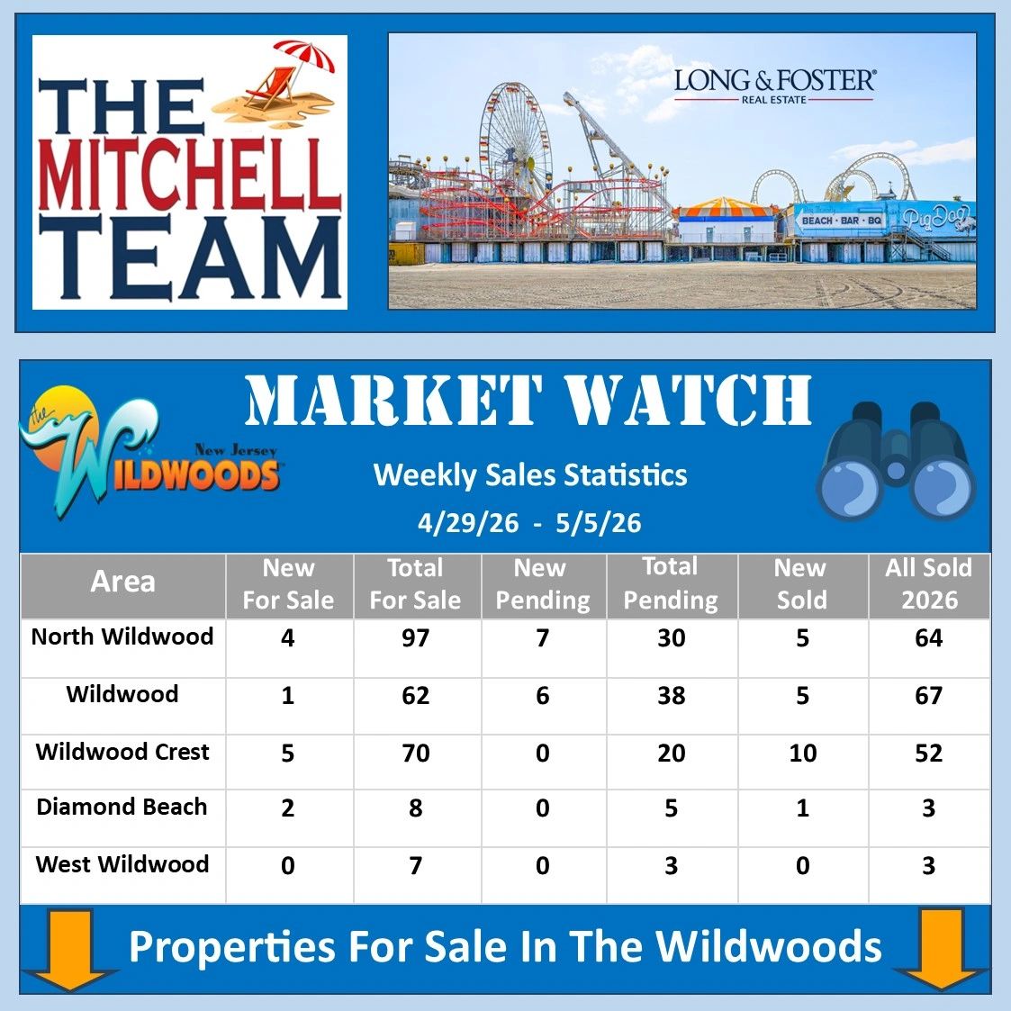 Wildwoods real estate weekly sales statistics for April 29 to May 5, 2026.