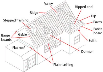 All major roofing work, from a slipped roof tile to ridge tiles and flat roofs