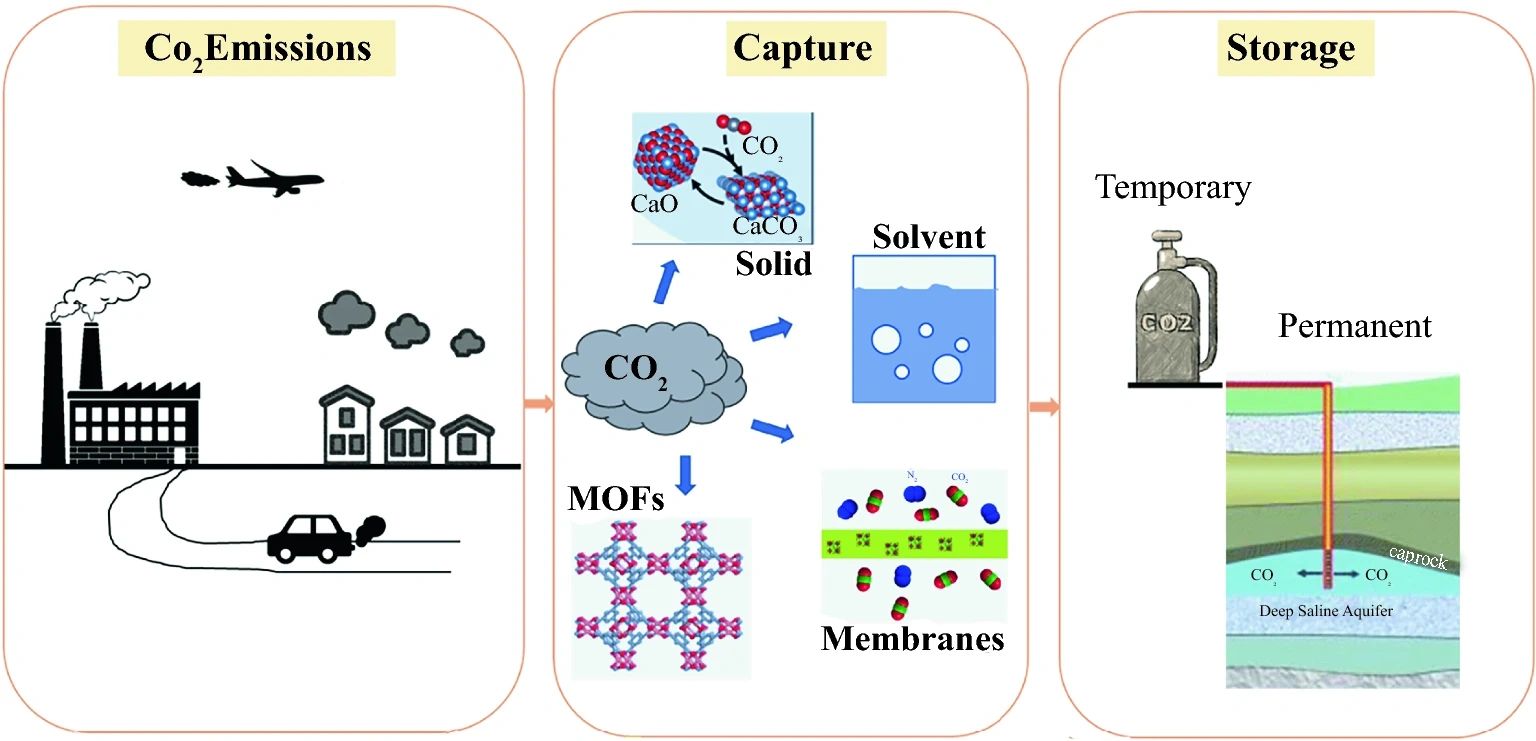 Carbon Capture Strategies Carbon Capture Strategies