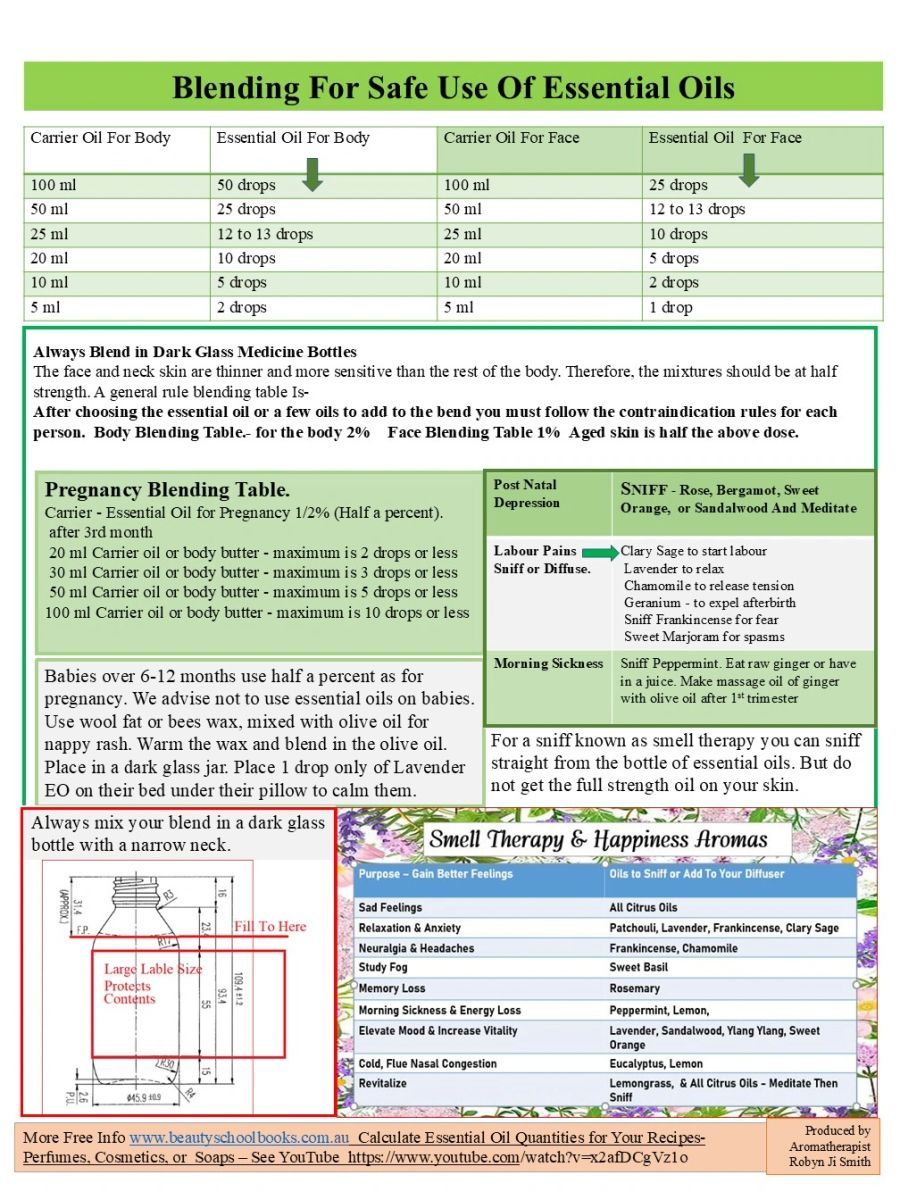 Blending Chart for:- Home use, healers and perfumers