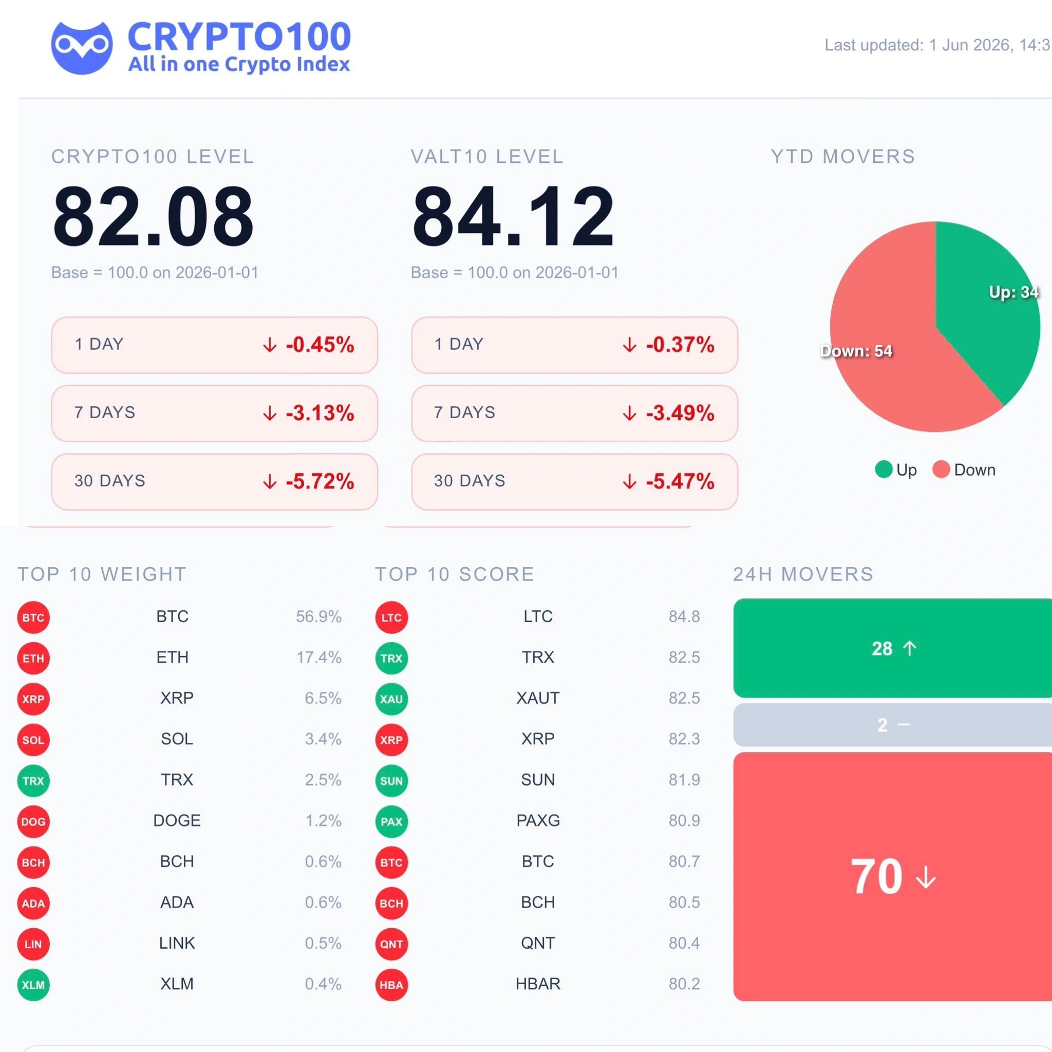 CRYPTO100 dashboard showing performance for Crypto 100 snd VALT10