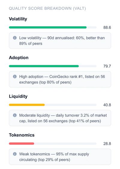 VALT Score ® from CRYPTO 100 ®